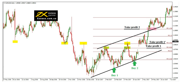 EUR/USD trên khung D1