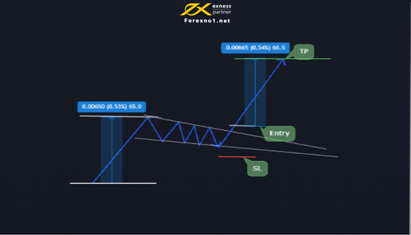 Vào lệnh khi giá breakout với mô hình cái nêm